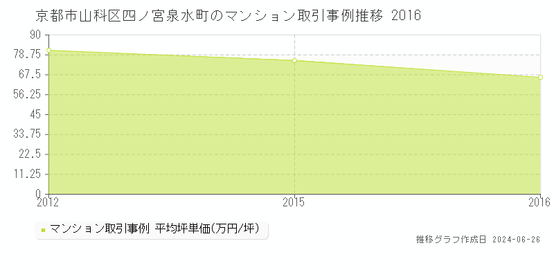 京都市山科区四ノ宮泉水町のマンション取引事例推移グラフ 