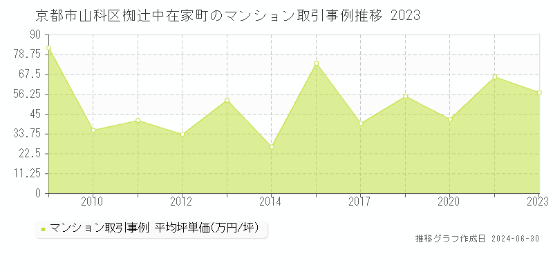 京都市山科区椥辻中在家町のマンション取引事例推移グラフ 