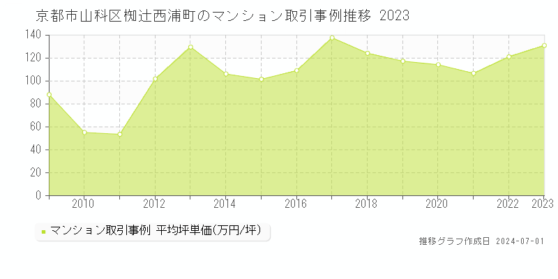 京都市山科区椥辻西浦町のマンション取引事例推移グラフ 