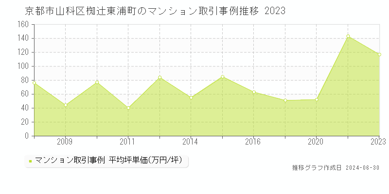 京都市山科区椥辻東浦町のマンション取引事例推移グラフ 