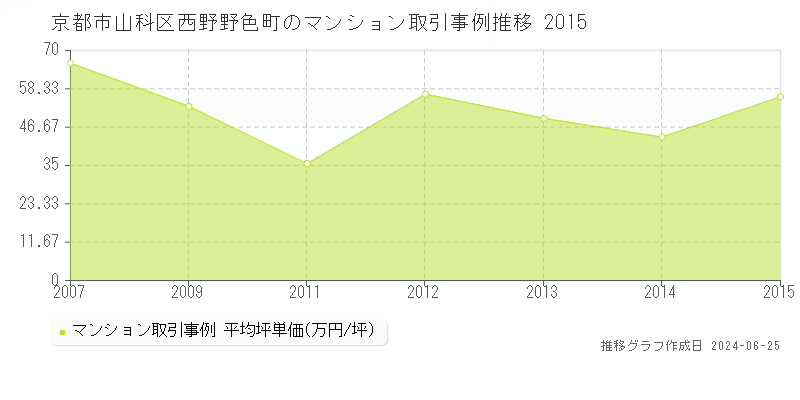 京都市山科区西野野色町のマンション取引事例推移グラフ 