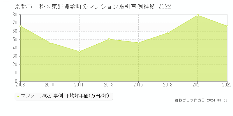 京都市山科区東野狐藪町のマンション取引事例推移グラフ 