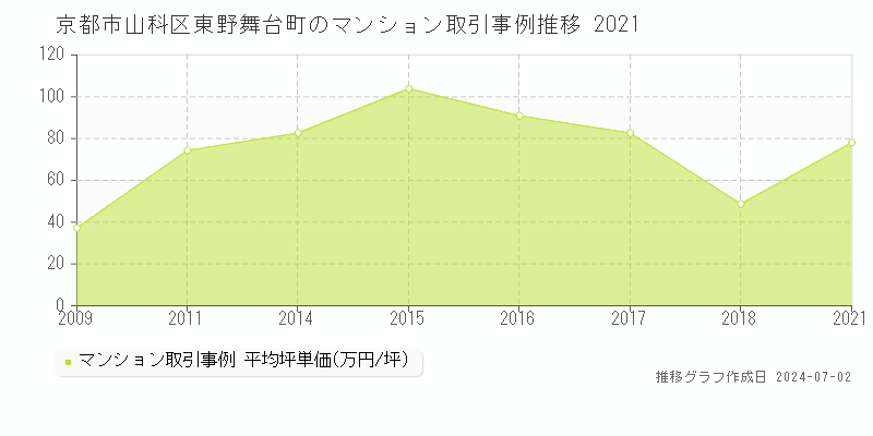 京都市山科区東野舞台町のマンション取引事例推移グラフ 