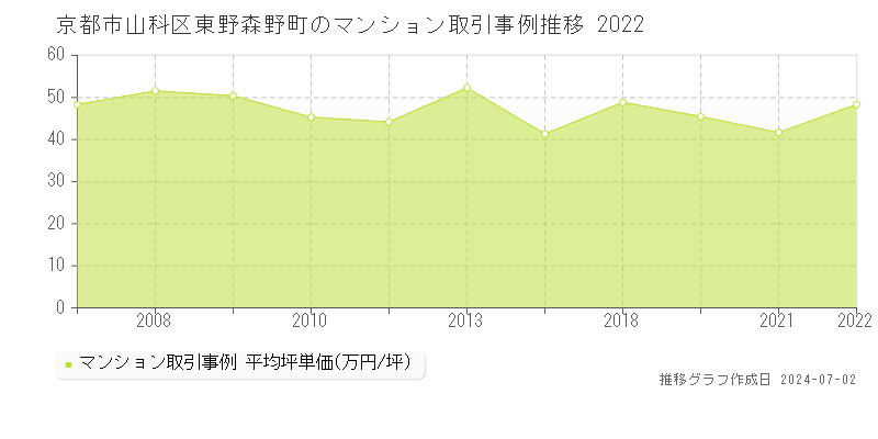 京都市山科区東野森野町のマンション取引事例推移グラフ 