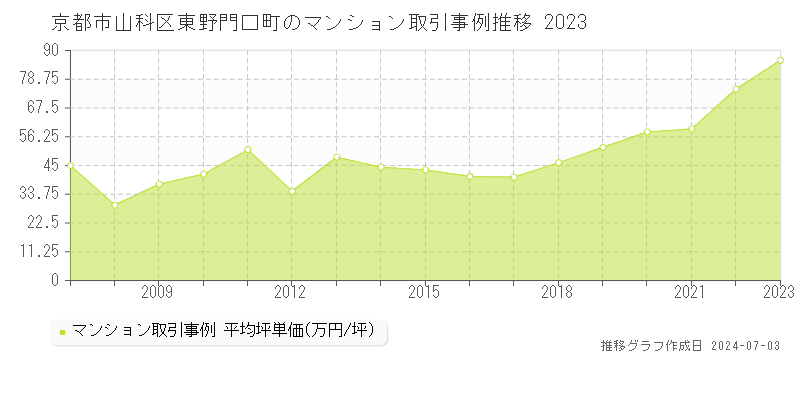 京都市山科区東野門口町のマンション取引事例推移グラフ 