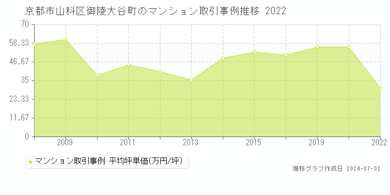 京都市山科区御陵大谷町のマンション取引事例推移グラフ 