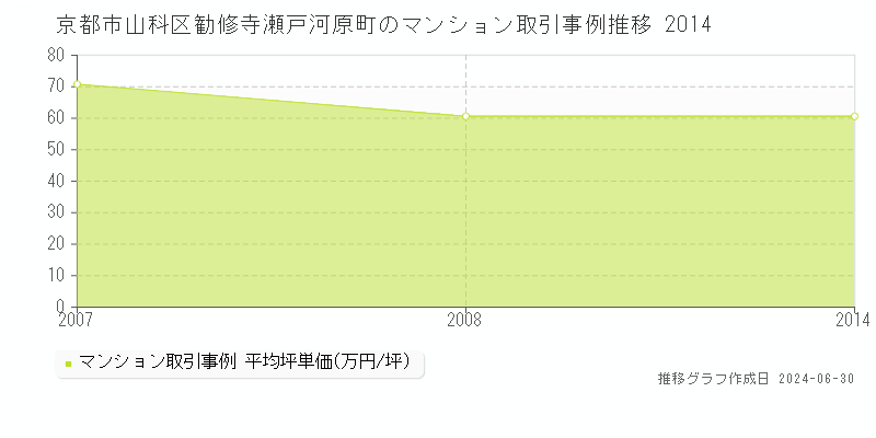 京都市山科区勧修寺瀬戸河原町のマンション取引事例推移グラフ 
