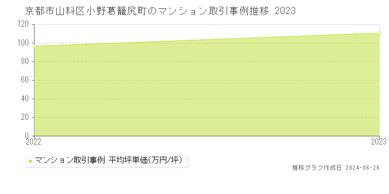 京都市山科区小野葛籠尻町のマンション取引事例推移グラフ 