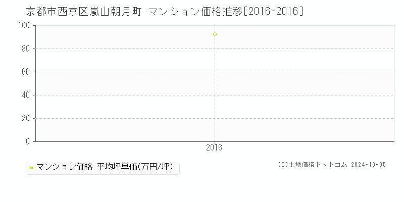 嵐山朝月町(京都市西京区)のマンション価格推移グラフ(坪単価)[2016-2016年]