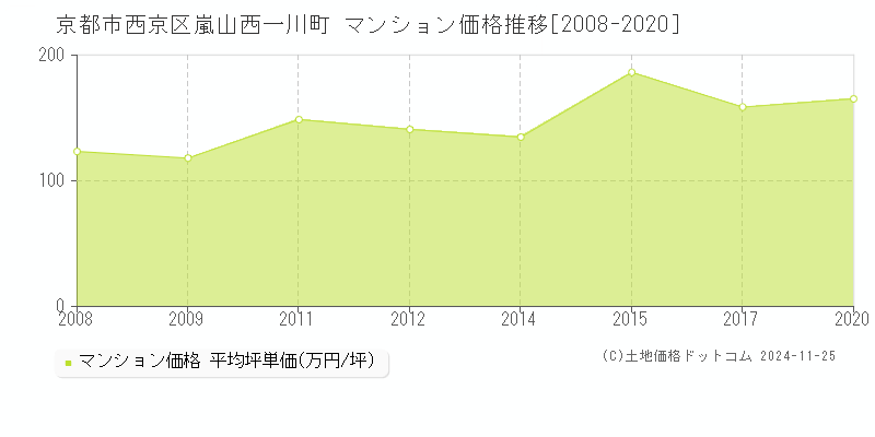 嵐山西一川町(京都市西京区)のマンション価格推移グラフ(坪単価)[2008-2020年]