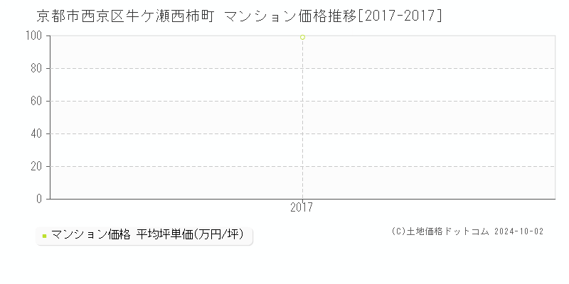 牛ケ瀬西柿町(京都市西京区)のマンション価格推移グラフ(坪単価)[2017-2017年]