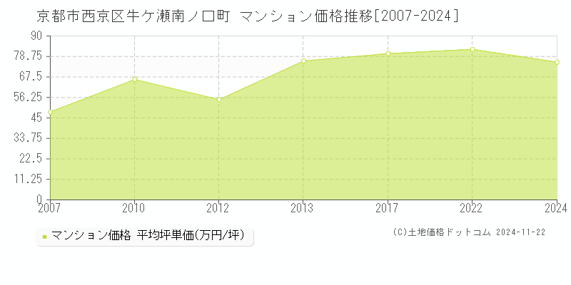 牛ケ瀬南ノ口町(京都市西京区)のマンション価格推移グラフ(坪単価)[2007-2024年]