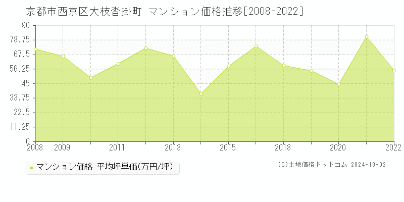 大枝沓掛町(京都市西京区)のマンション価格推移グラフ(坪単価)[2008-2022年]