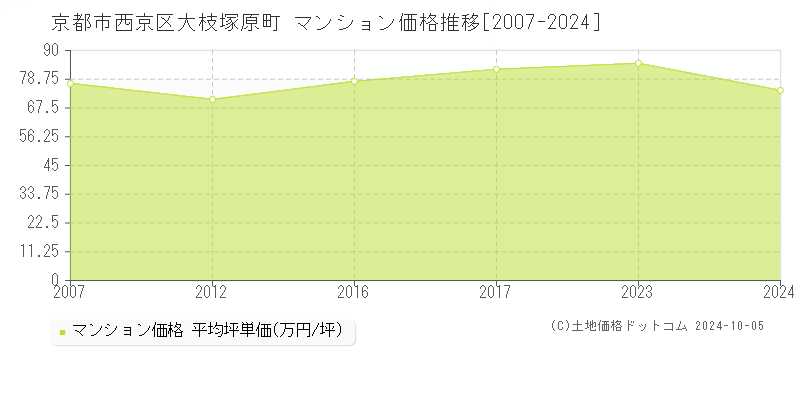 大枝塚原町(京都市西京区)のマンション価格推移グラフ(坪単価)[2007-2024年]