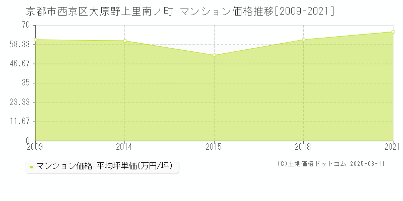 大原野上里南ノ町(京都市西京区)のマンション価格推移グラフ(坪単価)[2009-2021年]