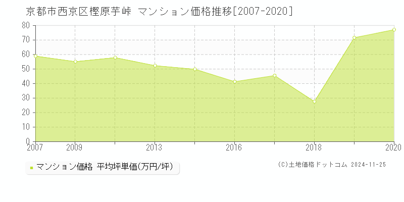 樫原芋峠(京都市西京区)のマンション価格推移グラフ(坪単価)[2007-2020年]