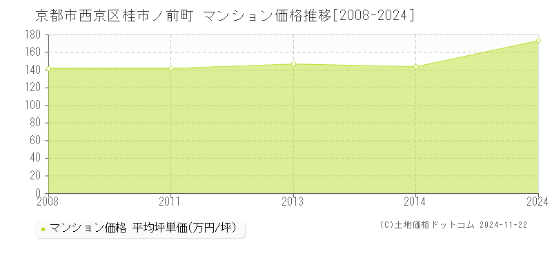 桂市ノ前町(京都市西京区)のマンション価格推移グラフ(坪単価)[2008-2024年]