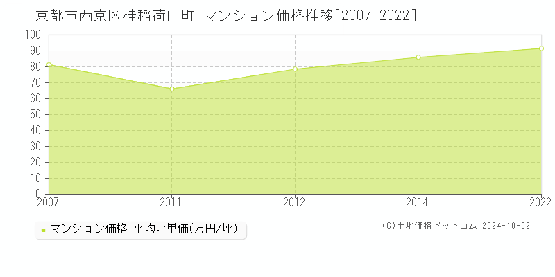 桂稲荷山町(京都市西京区)のマンション価格推移グラフ(坪単価)[2007-2022年]