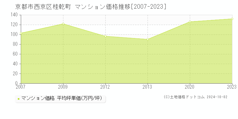 桂乾町(京都市西京区)のマンション価格推移グラフ(坪単価)[2007-2023年]