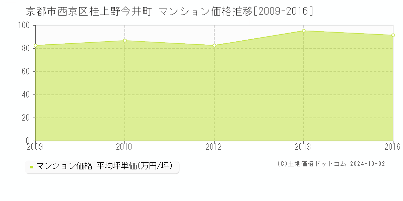 桂上野今井町(京都市西京区)のマンション価格推移グラフ(坪単価)[2009-2016年]