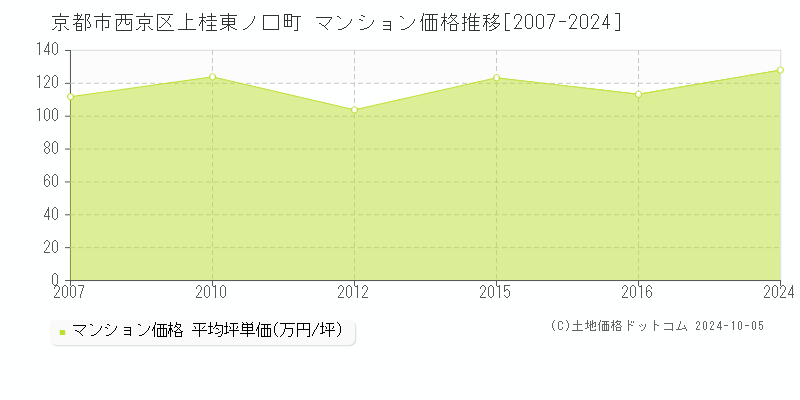 上桂東ノ口町(京都市西京区)のマンション価格推移グラフ(坪単価)[2007-2024年]