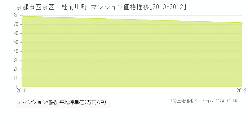 上桂前川町(京都市西京区)のマンション価格推移グラフ(坪単価)[2010-2012年]