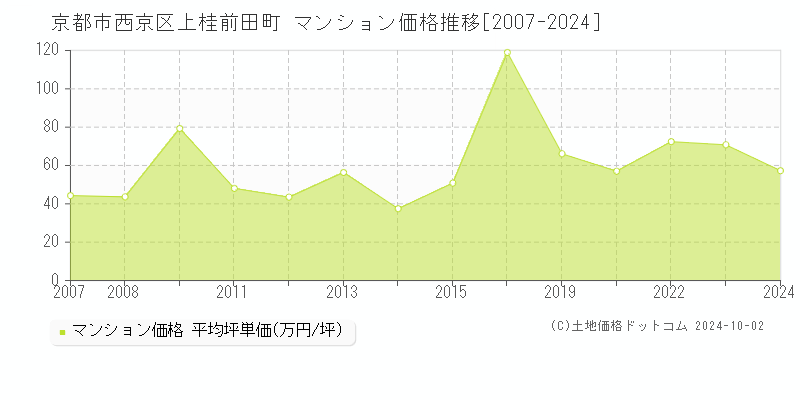 上桂前田町(京都市西京区)のマンション価格推移グラフ(坪単価)[2007-2024年]