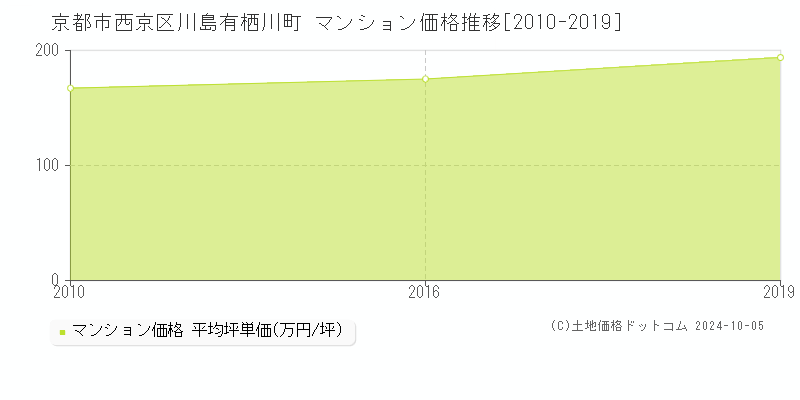 川島有栖川町(京都市西京区)のマンション価格推移グラフ(坪単価)[2010-2019年]