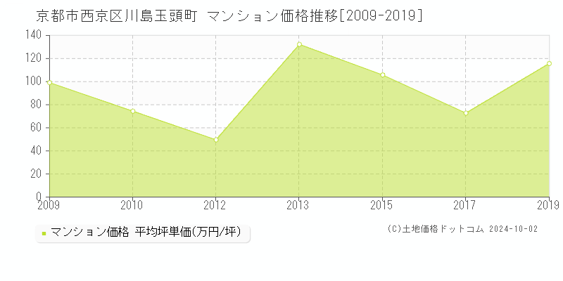 川島玉頭町(京都市西京区)のマンション価格推移グラフ(坪単価)[2009-2019年]