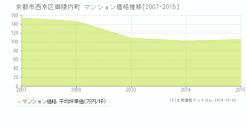 御陵内町(京都市西京区)のマンション価格推移グラフ(坪単価)[2007-2015年]