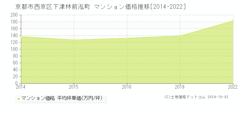 下津林前泓町(京都市西京区)のマンション価格推移グラフ(坪単価)[2014-2022年]