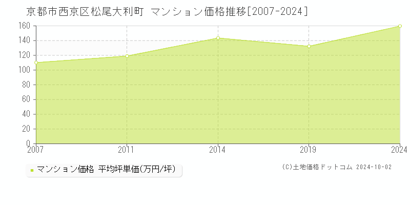 松尾大利町(京都市西京区)のマンション価格推移グラフ(坪単価)[2007-2024年]