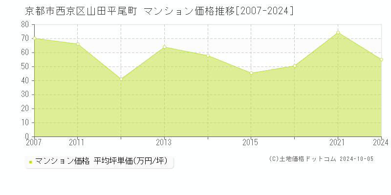 山田平尾町(京都市西京区)のマンション価格推移グラフ(坪単価)[2007-2024年]