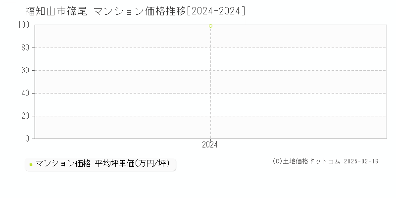 篠尾(福知山市)のマンション価格推移グラフ(坪単価)[2024-2024年]