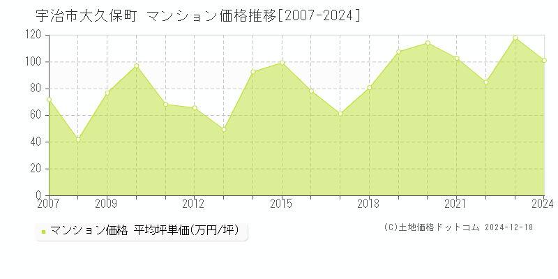 大久保町(宇治市)のマンション価格推移グラフ(坪単価)[2007-2024年]