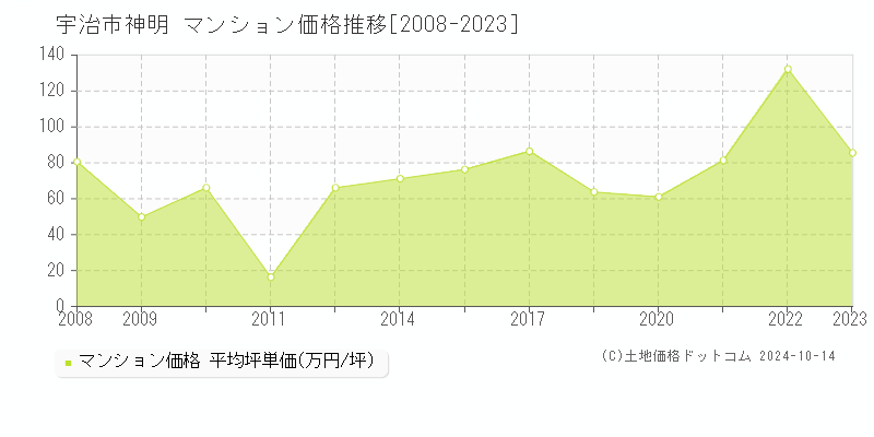 宇治市神明のマンション取引事例推移グラフ 