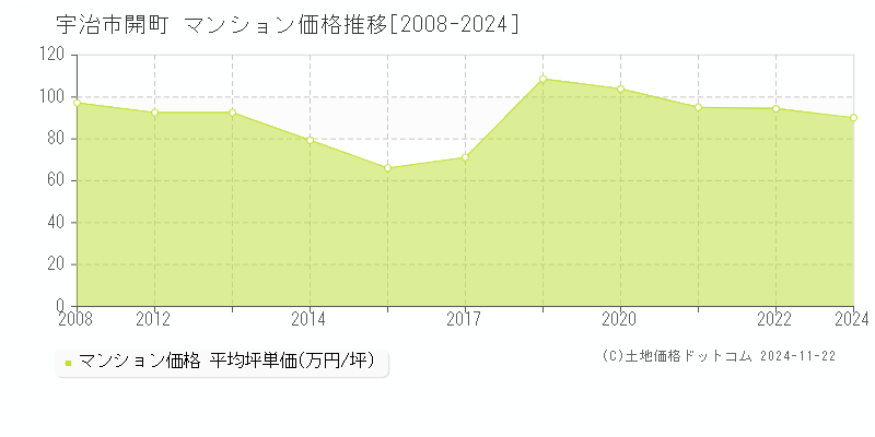 開町(宇治市)のマンション価格推移グラフ(坪単価)[2008-2024年]