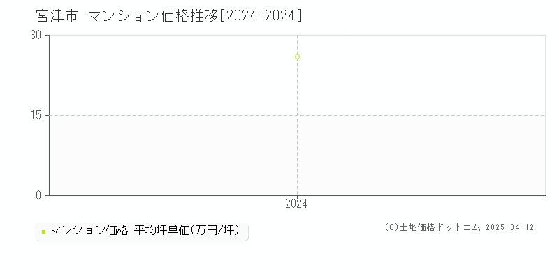 宮津市全域のマンション取引事例推移グラフ 