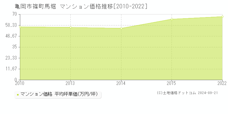 篠町馬堀(亀岡市)のマンション価格推移グラフ(坪単価)[2010-2022年]