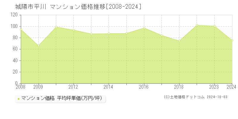 平川(城陽市)のマンション価格推移グラフ(坪単価)