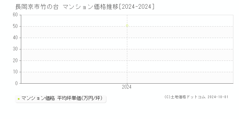 竹の台(長岡京市)のマンション価格推移グラフ(坪単価)[2024-2024年]