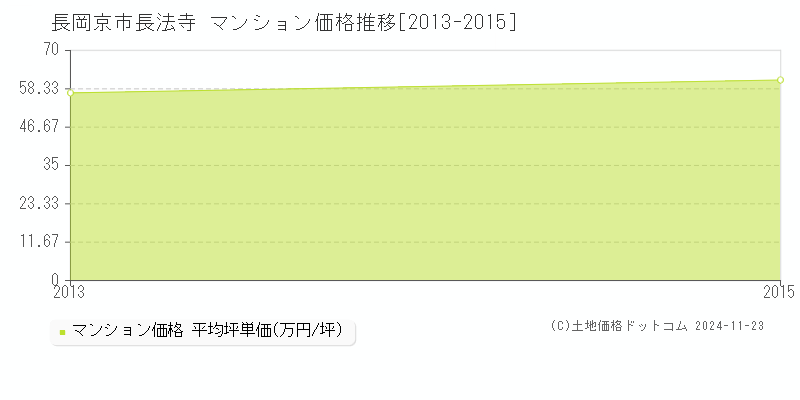 長法寺(長岡京市)のマンション価格推移グラフ(坪単価)[2013-2015年]