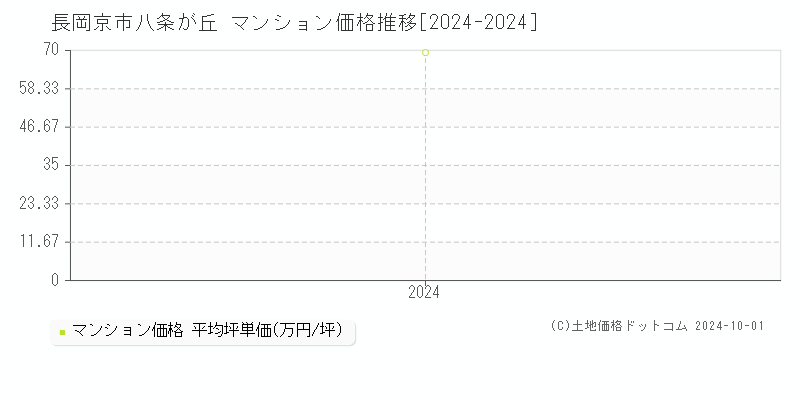 八条が丘(長岡京市)のマンション価格推移グラフ(坪単価)[2024-2024年]