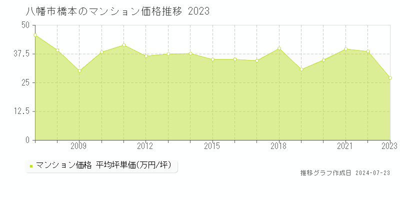 八幡市橋本のマンション取引事例推移グラフ 