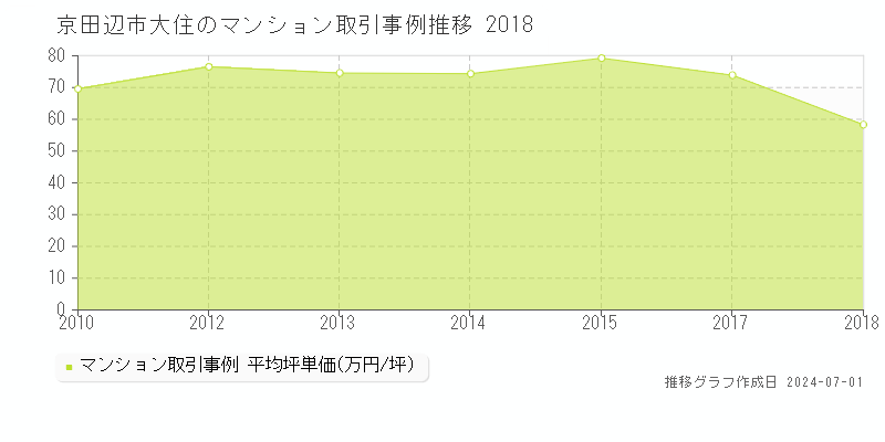 京田辺市大住のマンション取引事例推移グラフ 