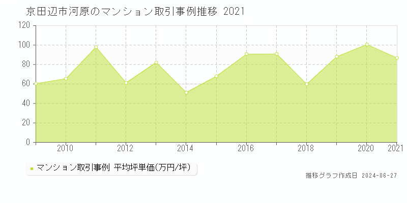 京田辺市河原のマンション取引事例推移グラフ 