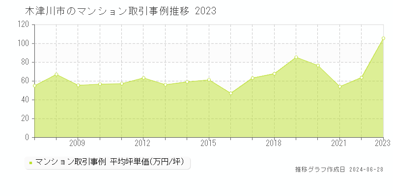 木津川市全域のマンション取引事例推移グラフ 