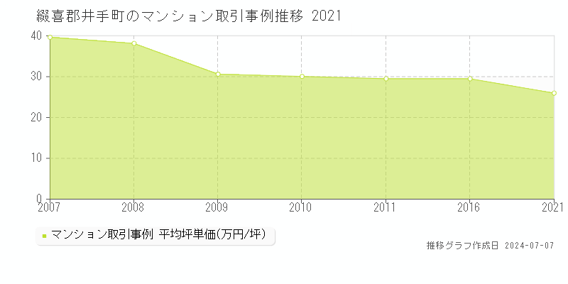 綴喜郡井手町のマンション取引事例推移グラフ 