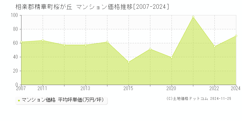 桜が丘(相楽郡精華町)のマンション価格推移グラフ(坪単価)[2007-2024年]