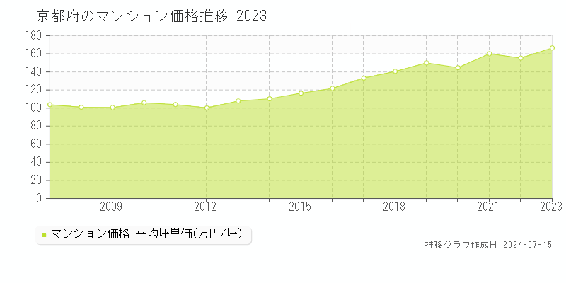 京都府のマンション取引事例推移グラフ 